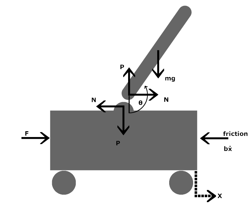Cart-Pendulum Control System